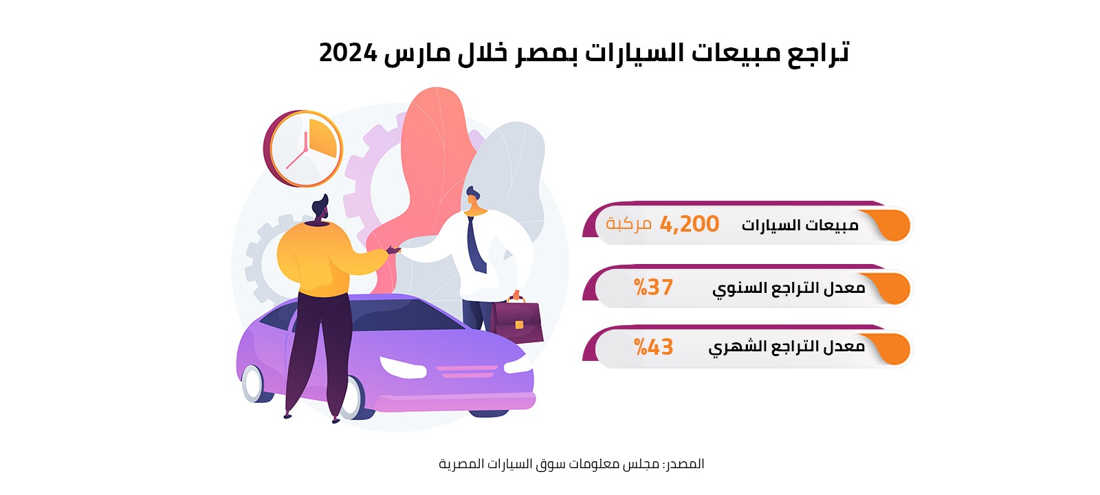 تراجع مبيعات السيارات بمصر خلال مارس 2024 